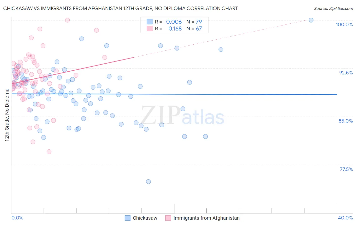 Chickasaw vs Immigrants from Afghanistan 12th Grade, No Diploma