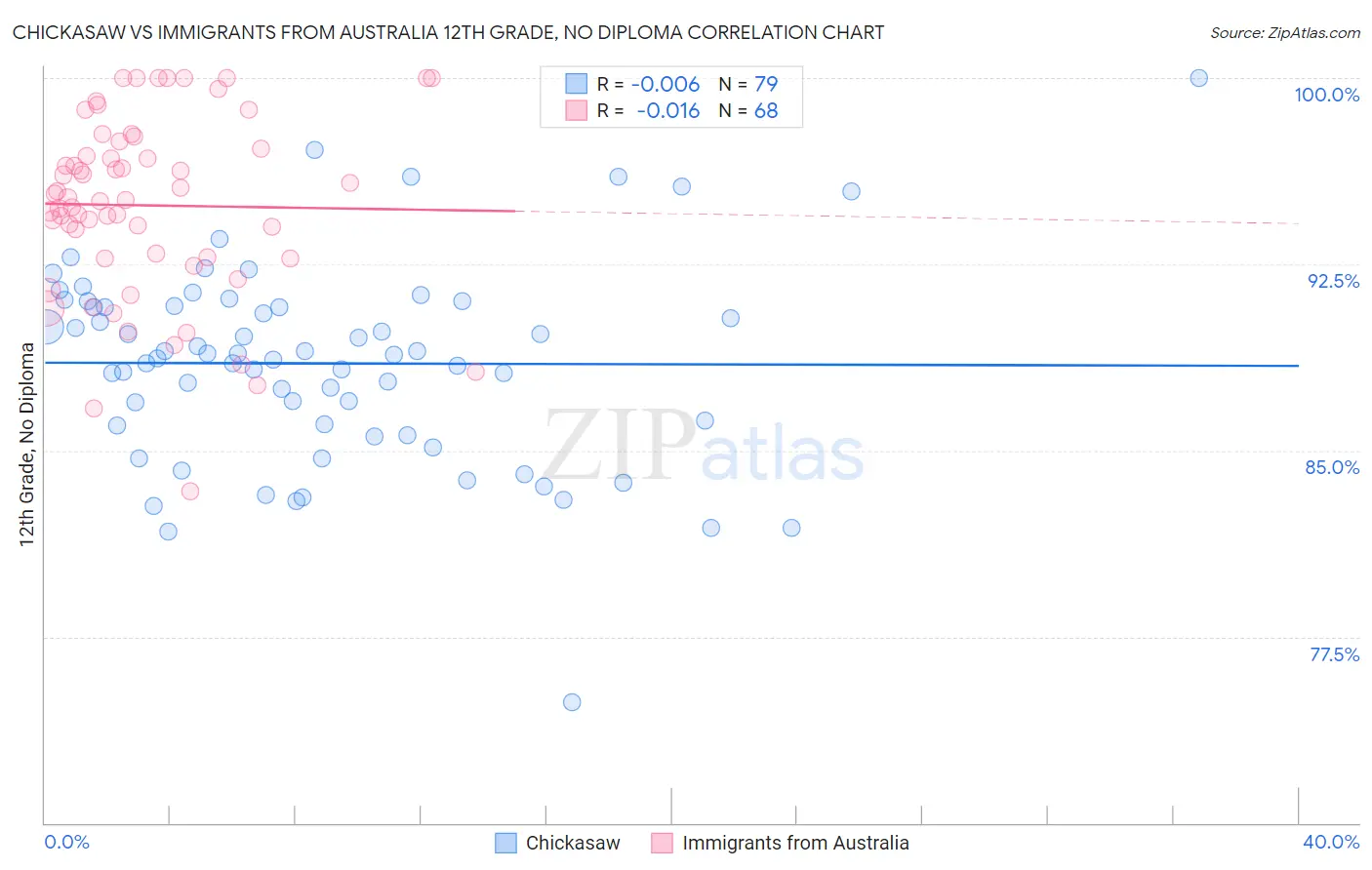 Chickasaw vs Immigrants from Australia 12th Grade, No Diploma