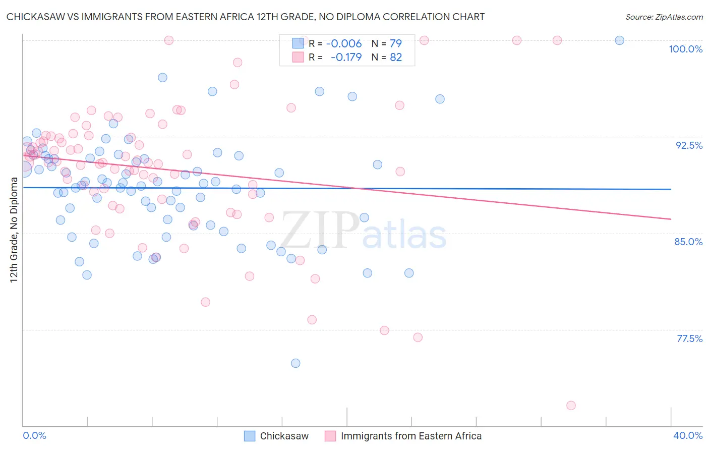 Chickasaw vs Immigrants from Eastern Africa 12th Grade, No Diploma