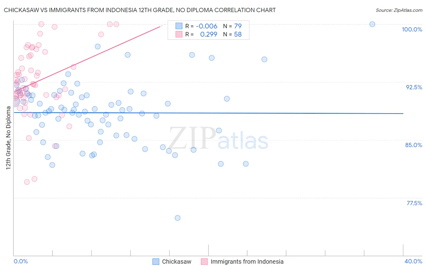 Chickasaw vs Immigrants from Indonesia 12th Grade, No Diploma