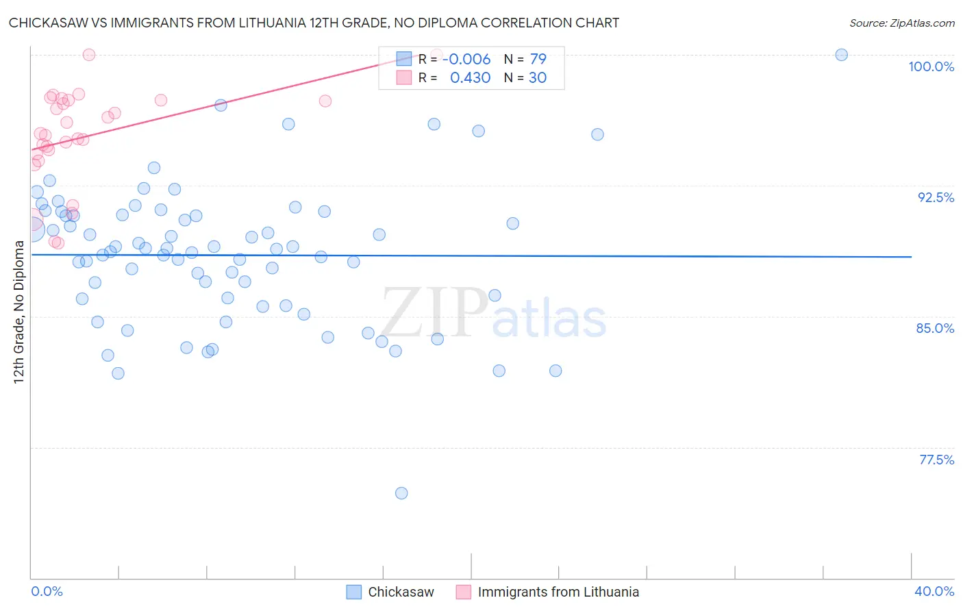 Chickasaw vs Immigrants from Lithuania 12th Grade, No Diploma