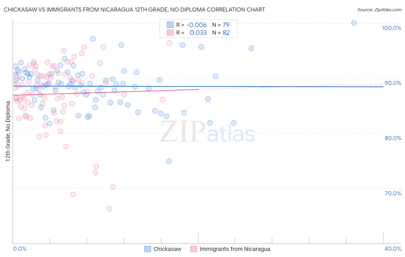 Chickasaw vs Immigrants from Nicaragua 12th Grade, No Diploma