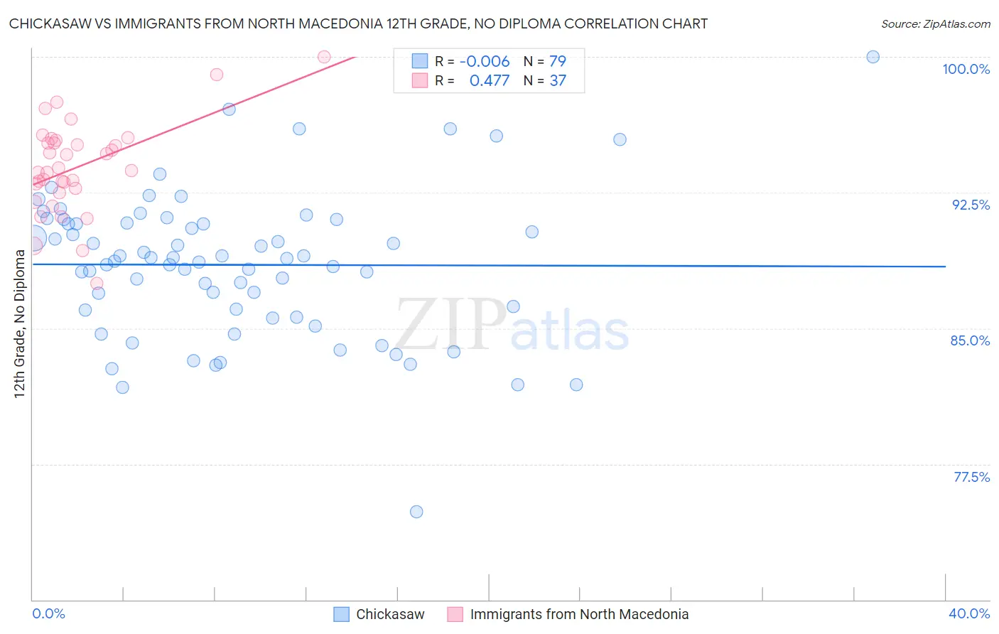 Chickasaw vs Immigrants from North Macedonia 12th Grade, No Diploma