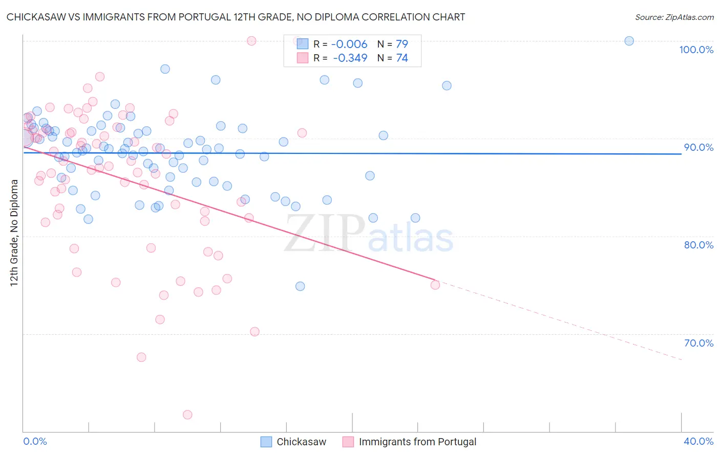 Chickasaw vs Immigrants from Portugal 12th Grade, No Diploma