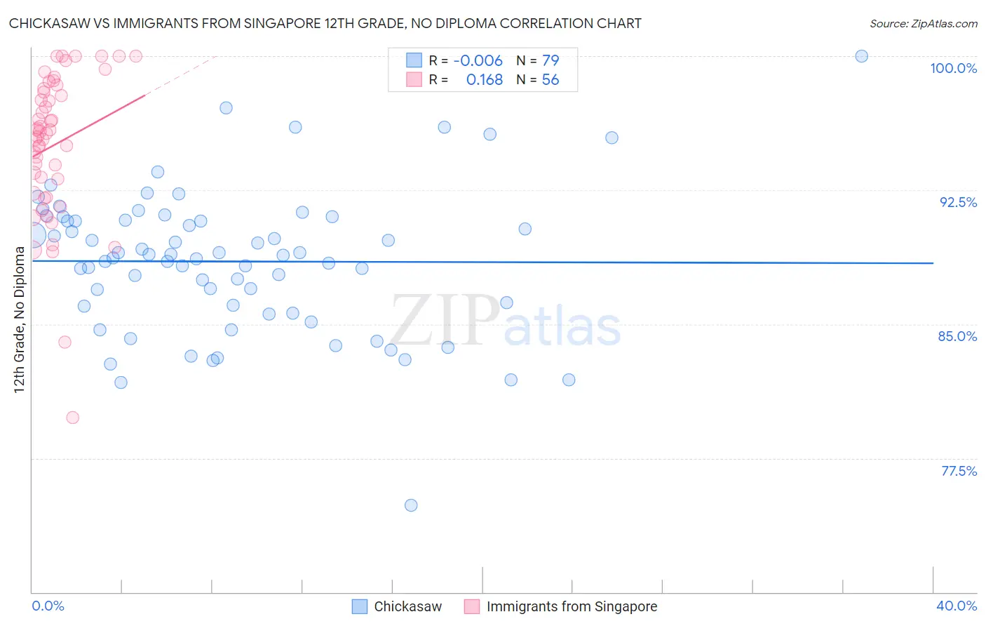 Chickasaw vs Immigrants from Singapore 12th Grade, No Diploma