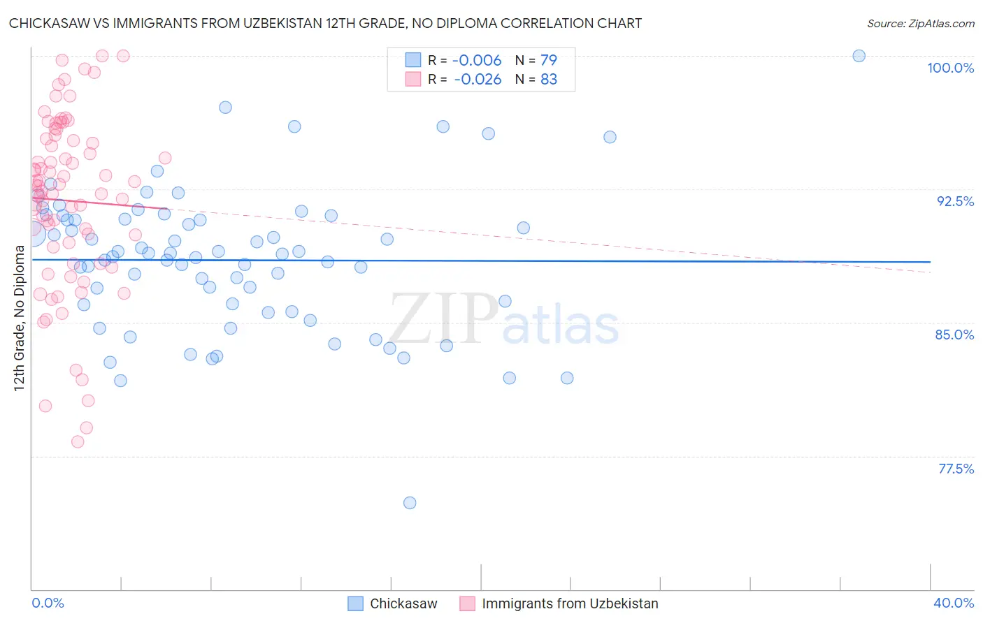 Chickasaw vs Immigrants from Uzbekistan 12th Grade, No Diploma