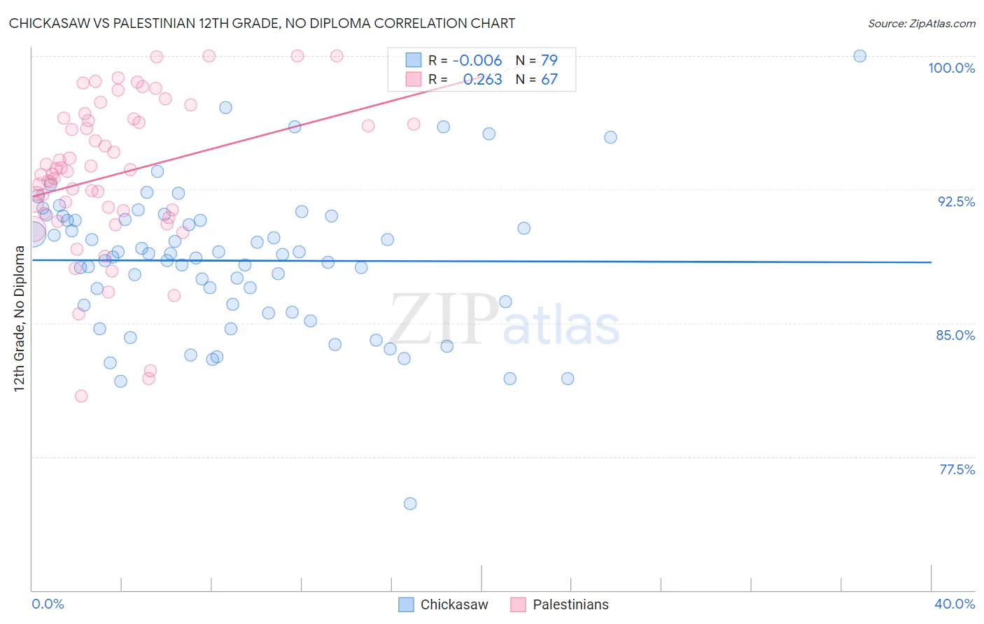 Chickasaw vs Palestinian 12th Grade, No Diploma