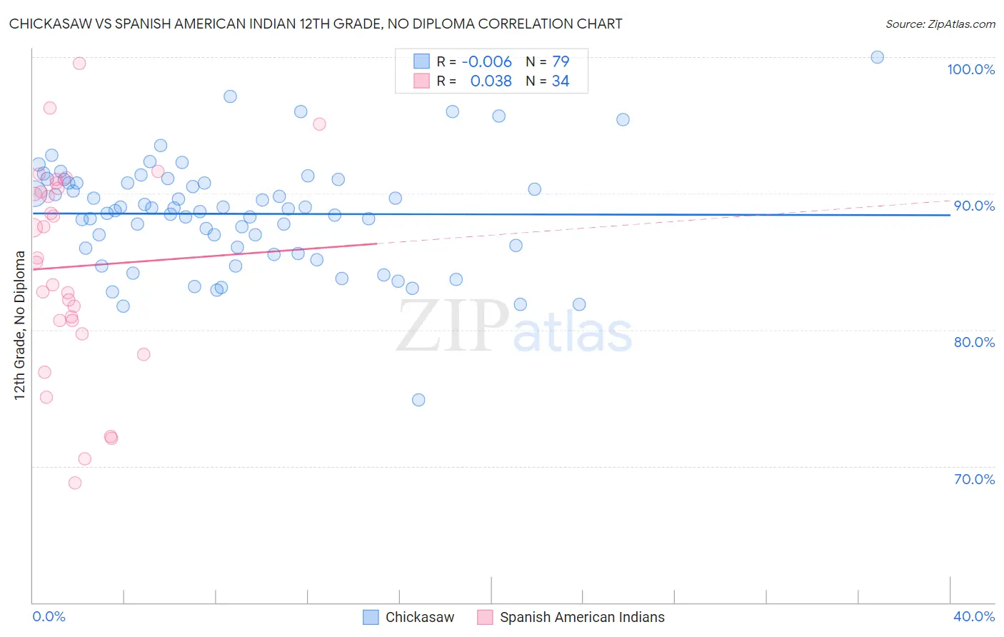 Chickasaw vs Spanish American Indian 12th Grade, No Diploma