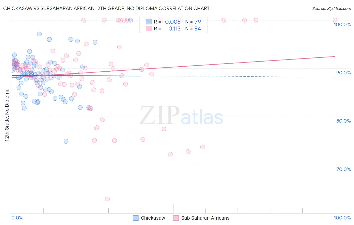 Chickasaw vs Subsaharan African 12th Grade, No Diploma