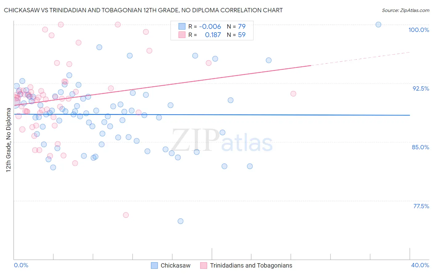 Chickasaw vs Trinidadian and Tobagonian 12th Grade, No Diploma