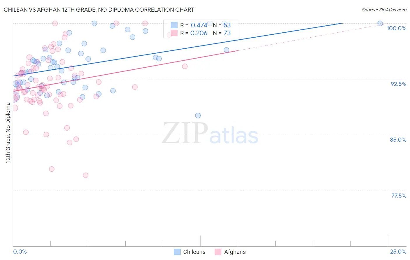 Chilean vs Afghan 12th Grade, No Diploma