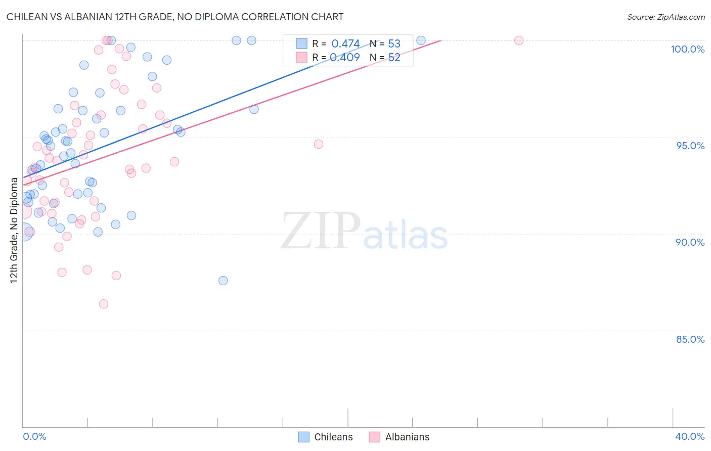 Chilean vs Albanian 12th Grade, No Diploma