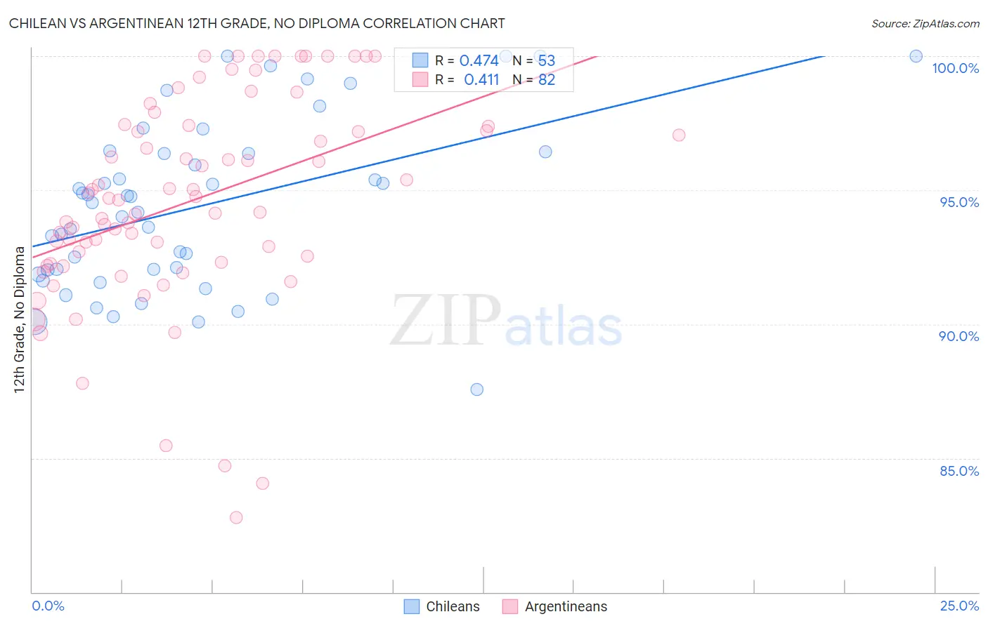 Chilean vs Argentinean 12th Grade, No Diploma