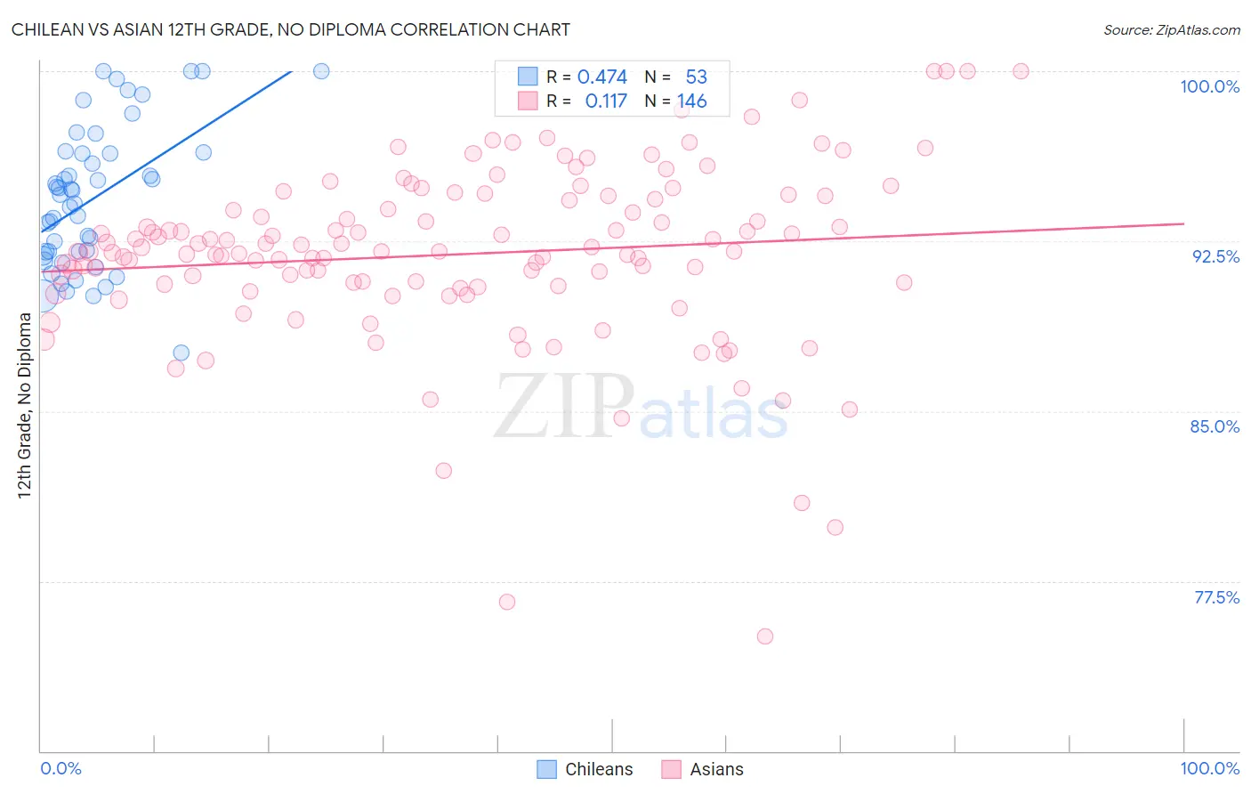 Chilean vs Asian 12th Grade, No Diploma