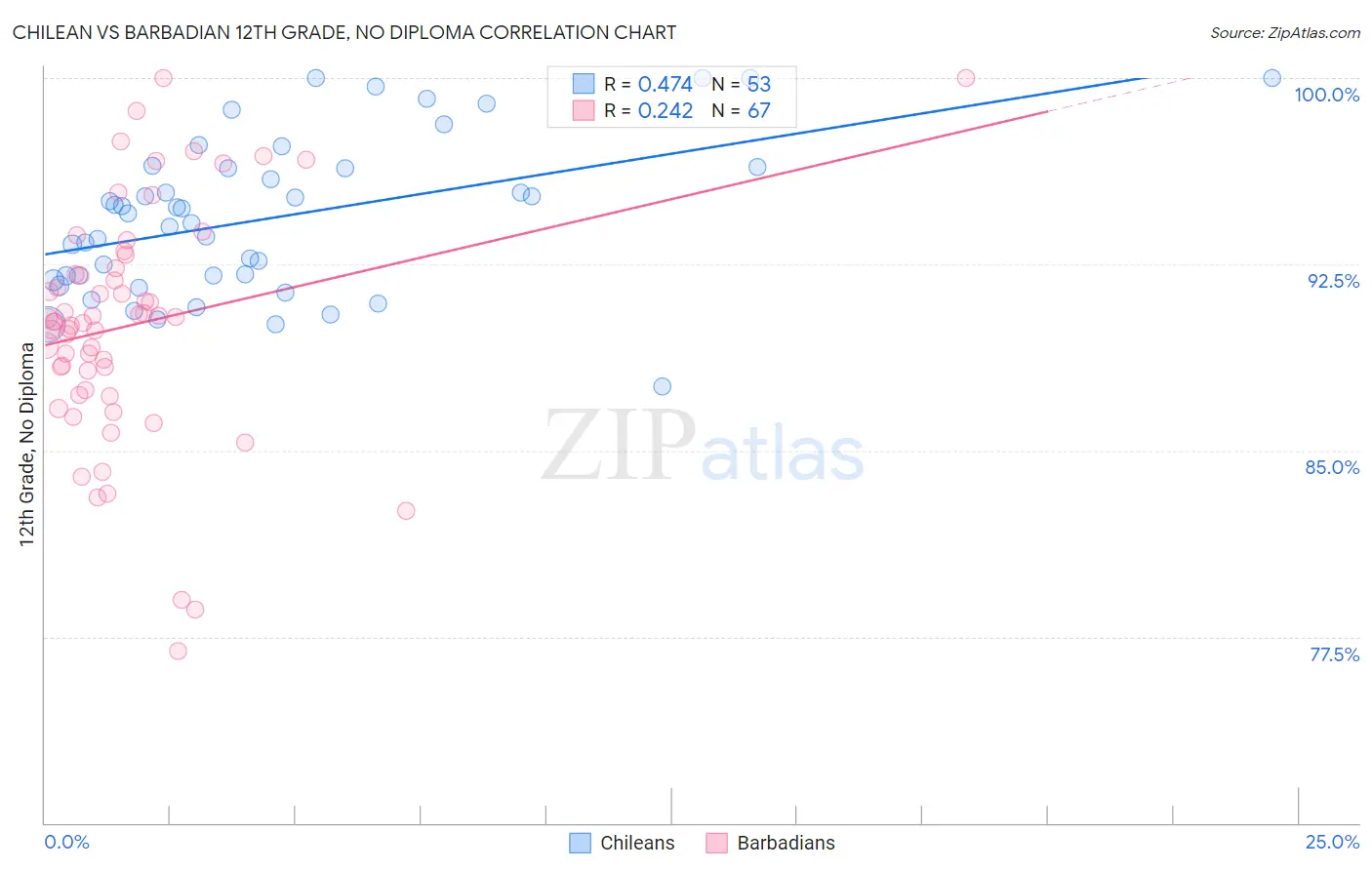 Chilean vs Barbadian 12th Grade, No Diploma
