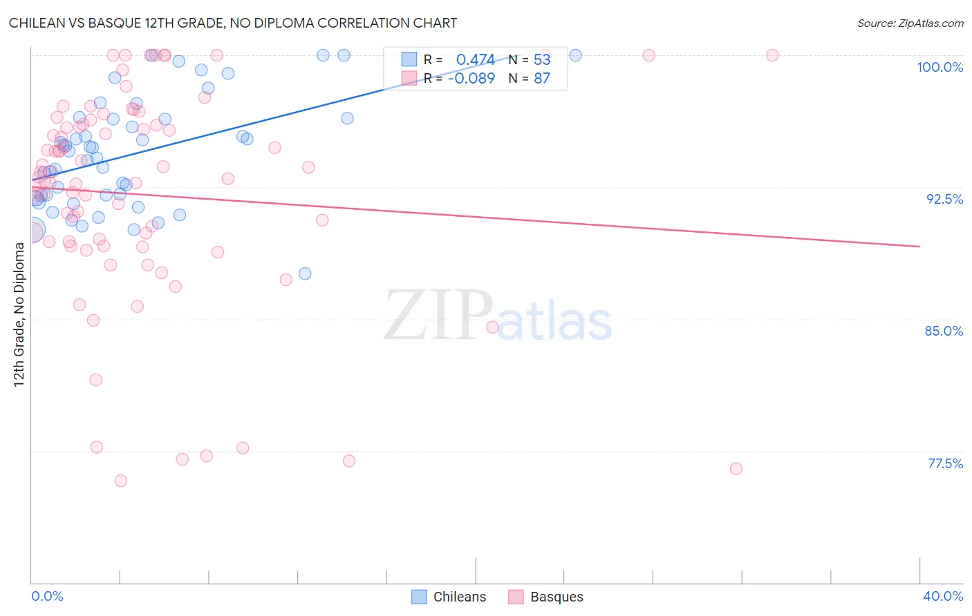 Chilean vs Basque 12th Grade, No Diploma