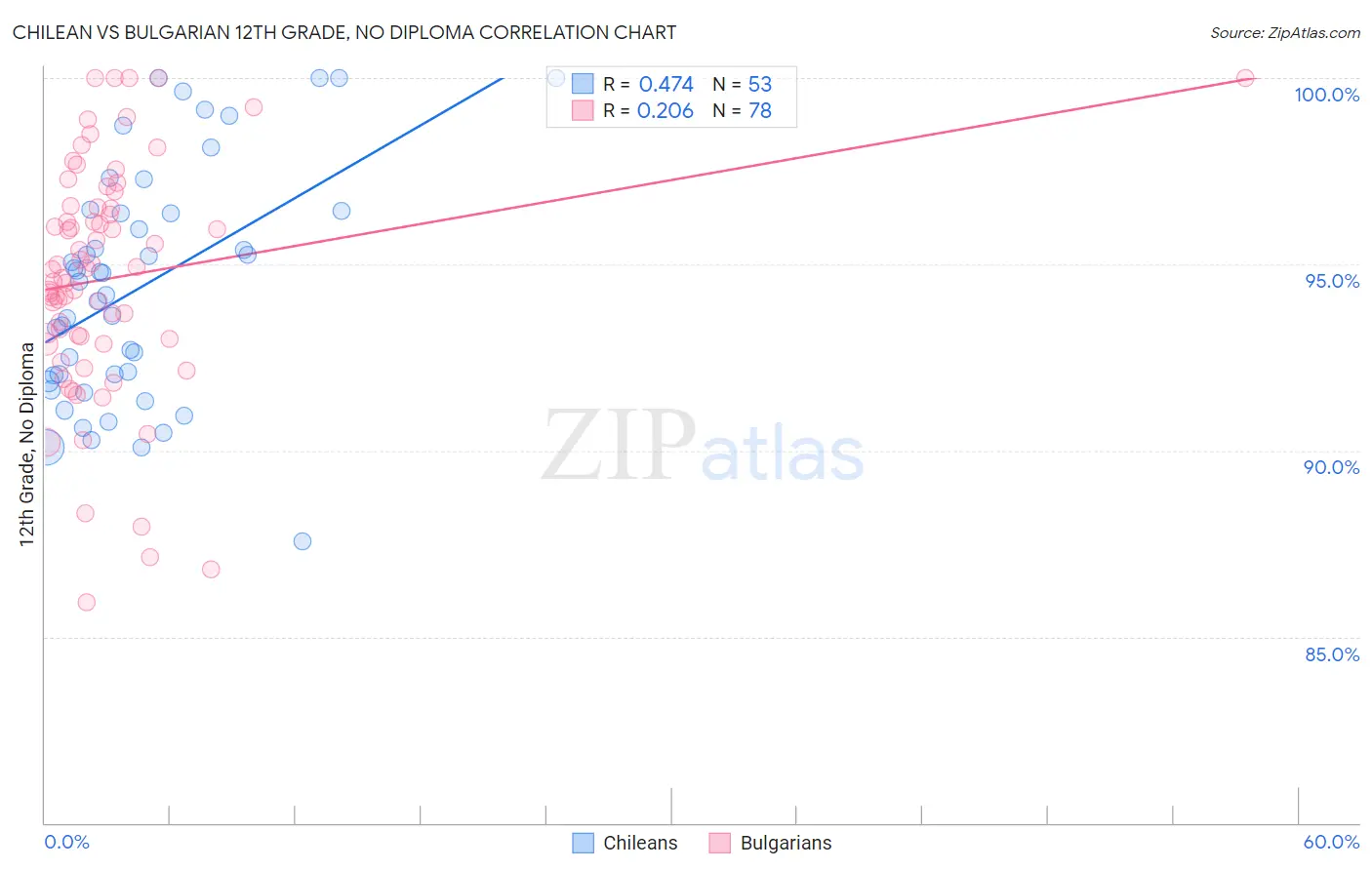 Chilean vs Bulgarian 12th Grade, No Diploma