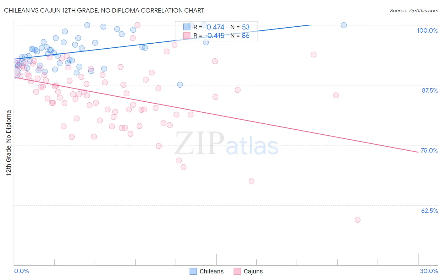 Chilean vs Cajun 12th Grade, No Diploma