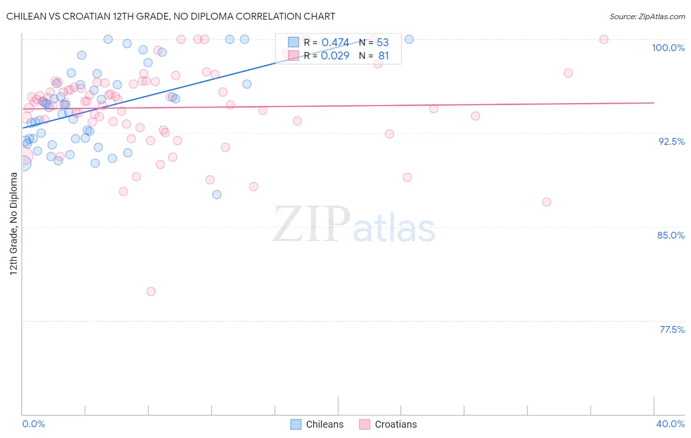 Chilean vs Croatian 12th Grade, No Diploma