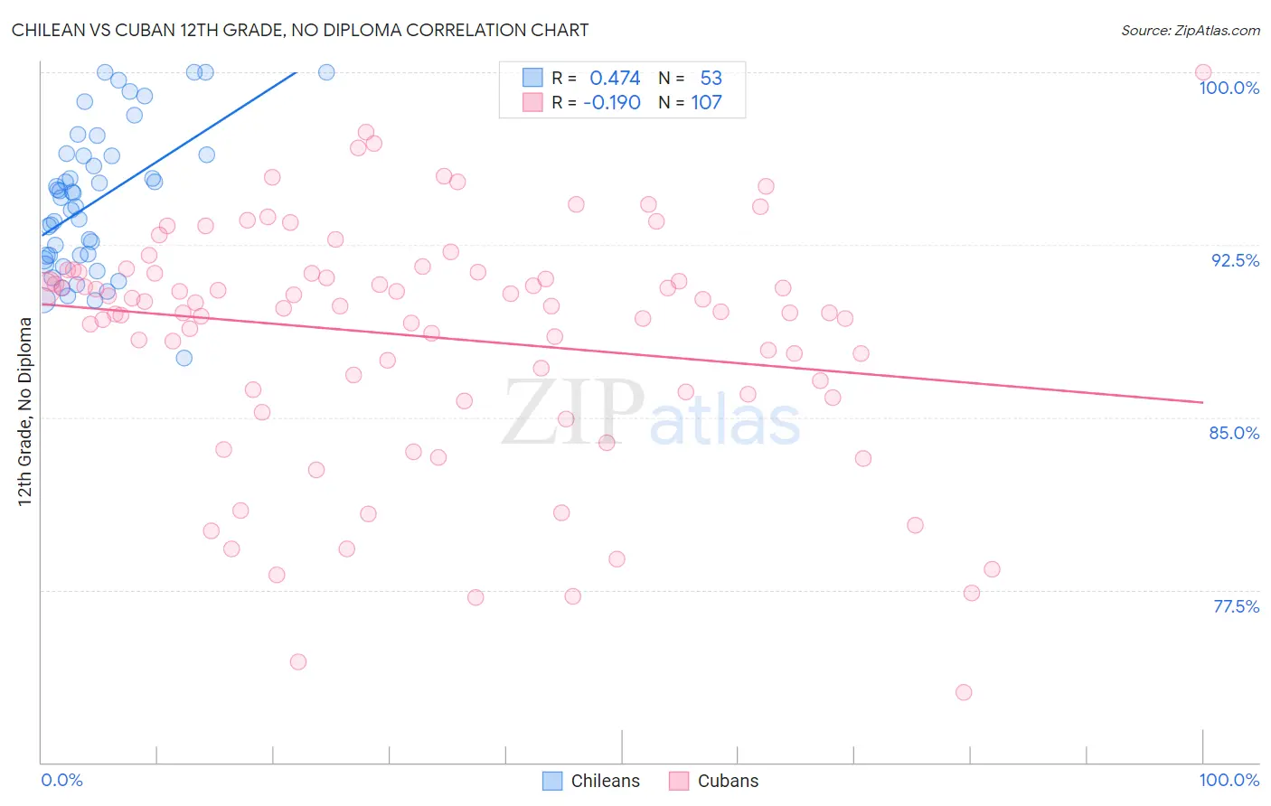 Chilean vs Cuban 12th Grade, No Diploma