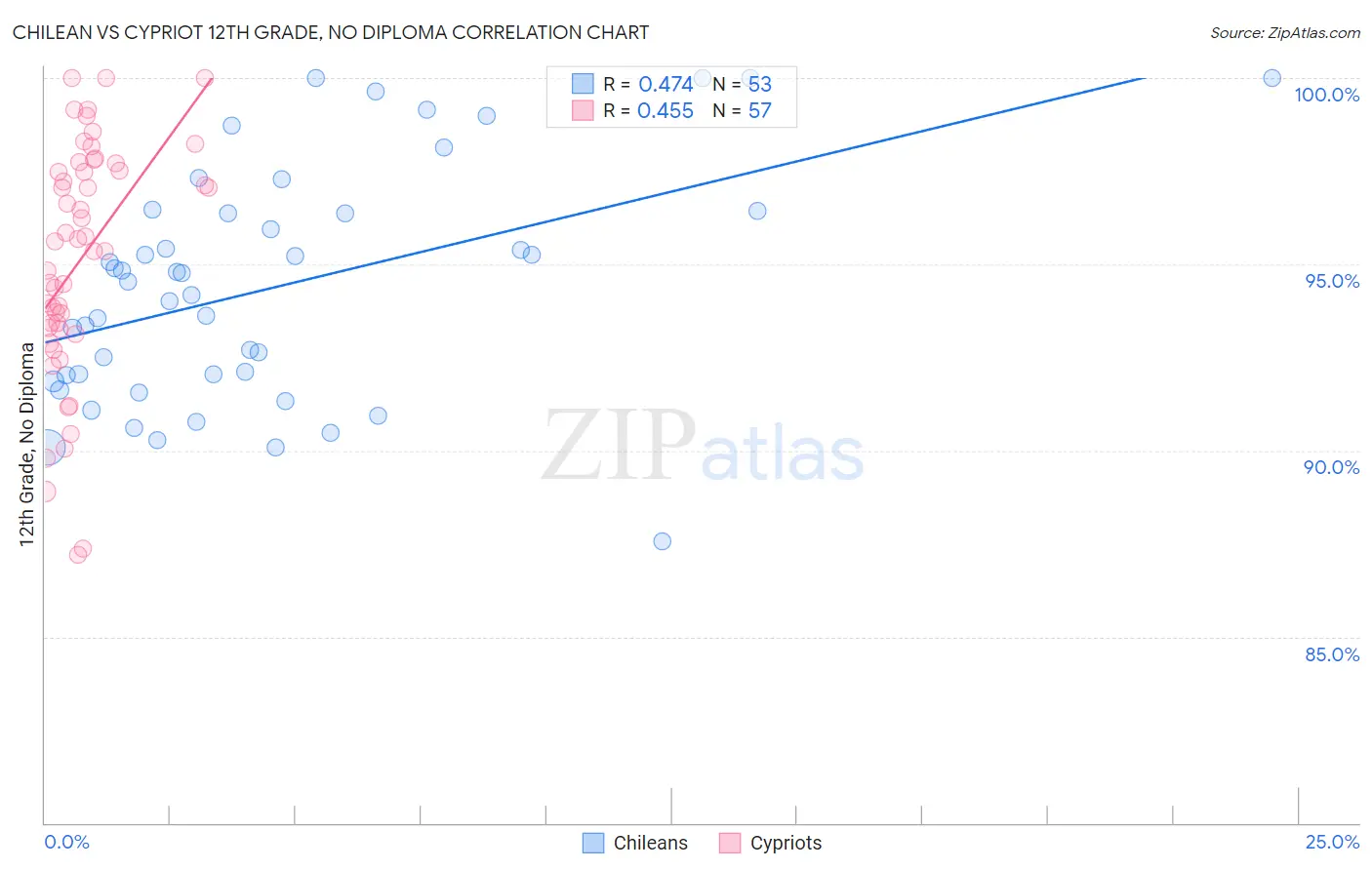 Chilean vs Cypriot 12th Grade, No Diploma