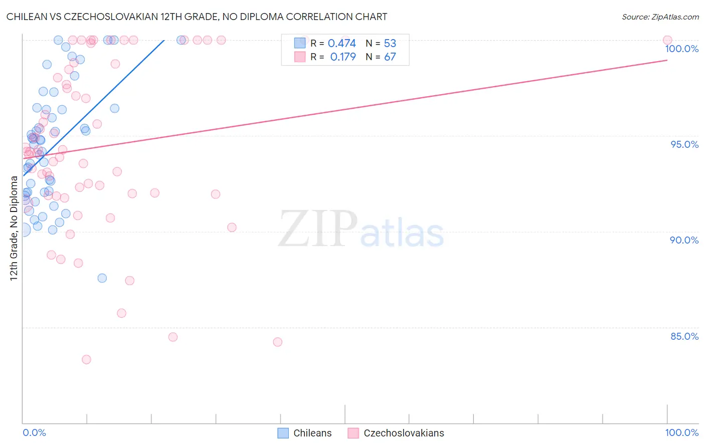 Chilean vs Czechoslovakian 12th Grade, No Diploma