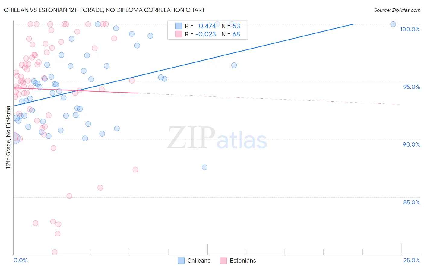 Chilean vs Estonian 12th Grade, No Diploma