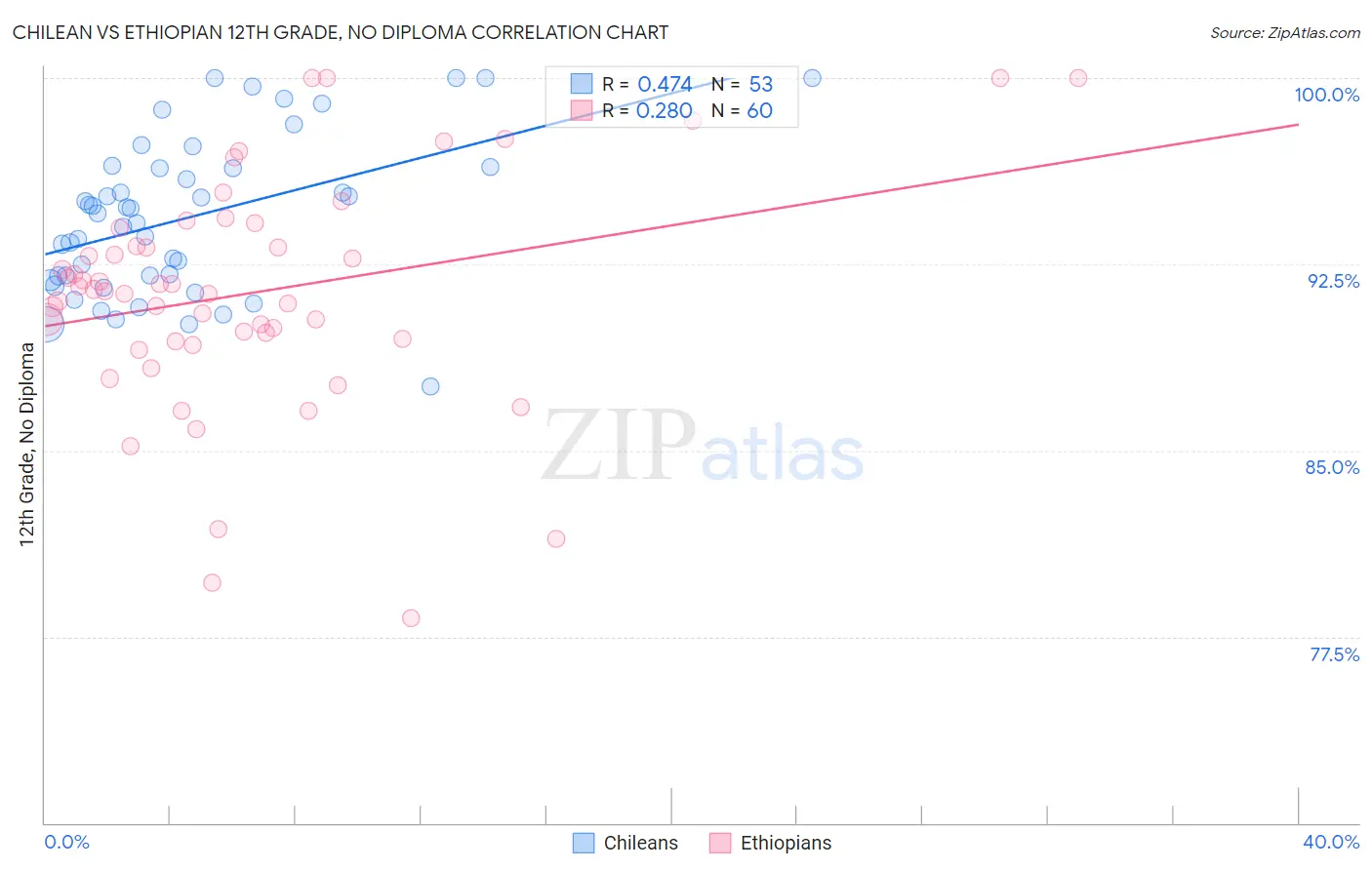 Chilean vs Ethiopian 12th Grade, No Diploma
