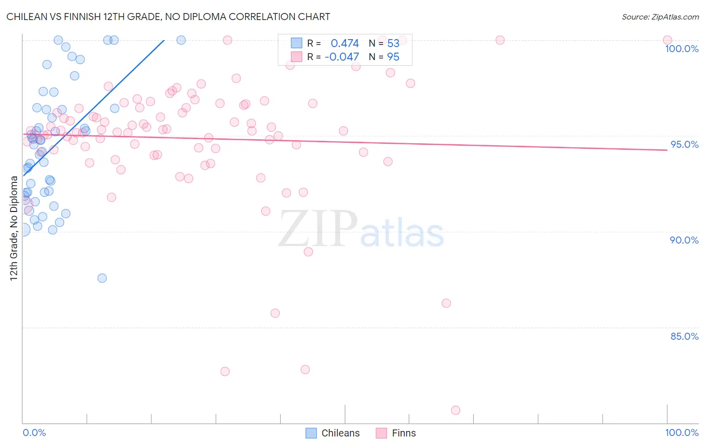 Chilean vs Finnish 12th Grade, No Diploma