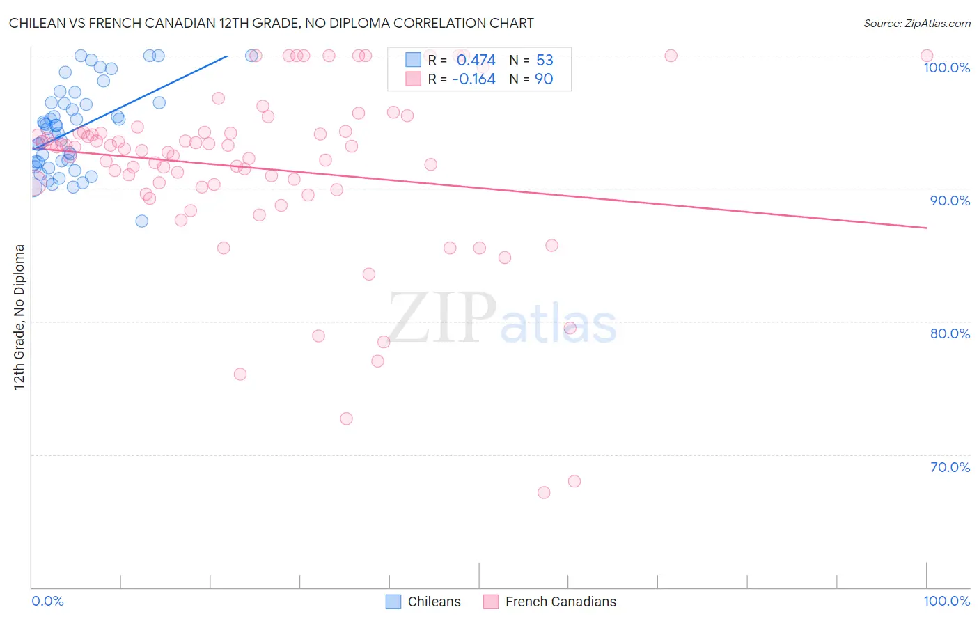 Chilean vs French Canadian 12th Grade, No Diploma