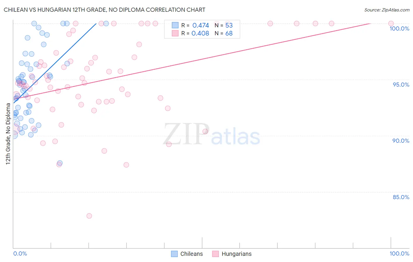 Chilean vs Hungarian 12th Grade, No Diploma