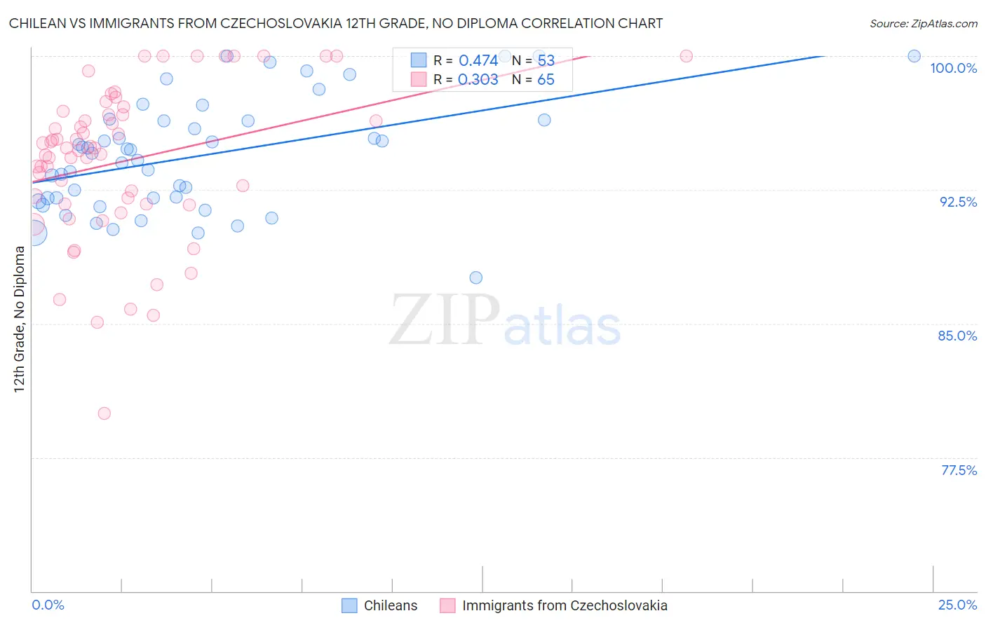 Chilean vs Immigrants from Czechoslovakia 12th Grade, No Diploma