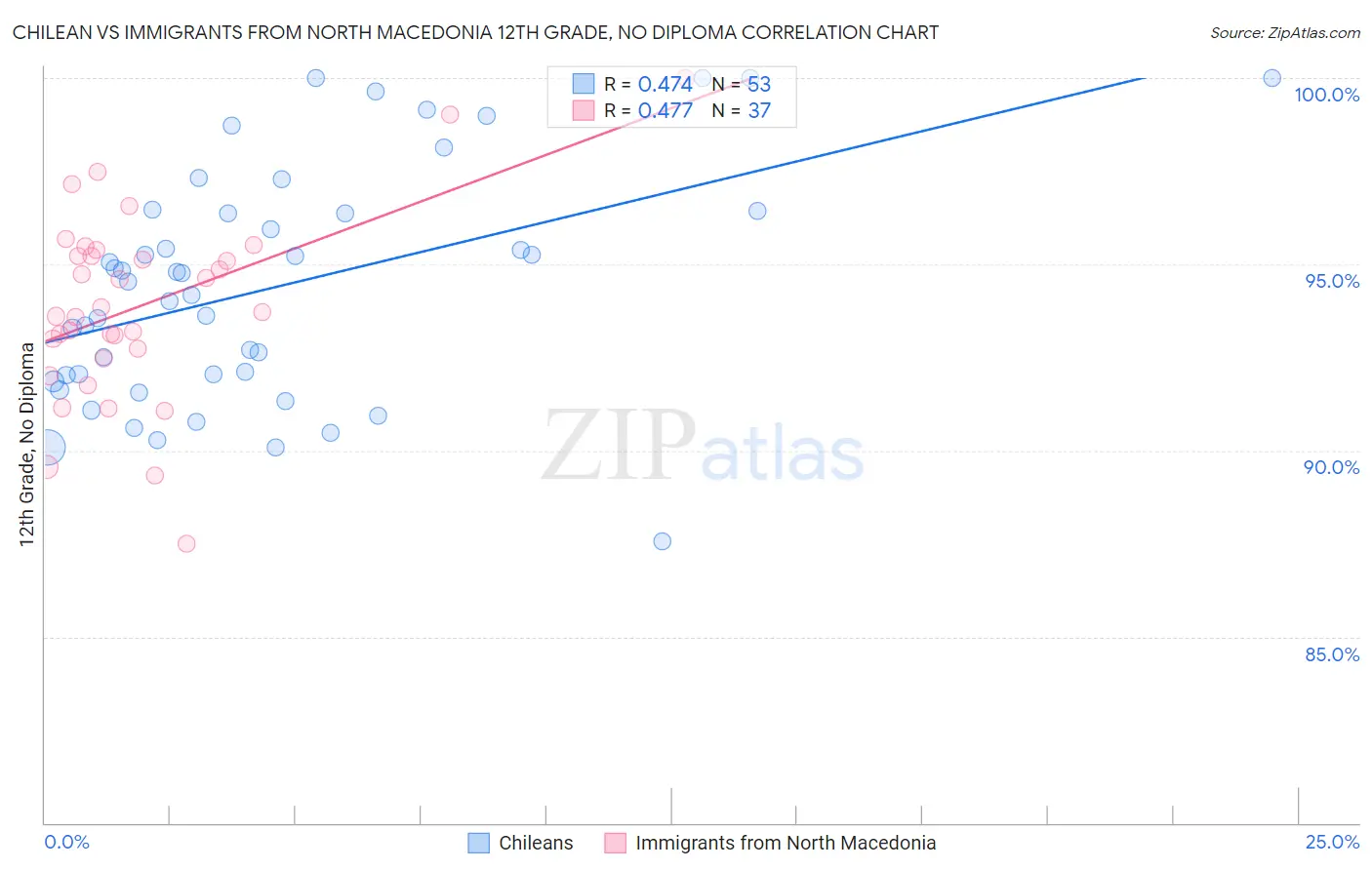 Chilean vs Immigrants from North Macedonia 12th Grade, No Diploma