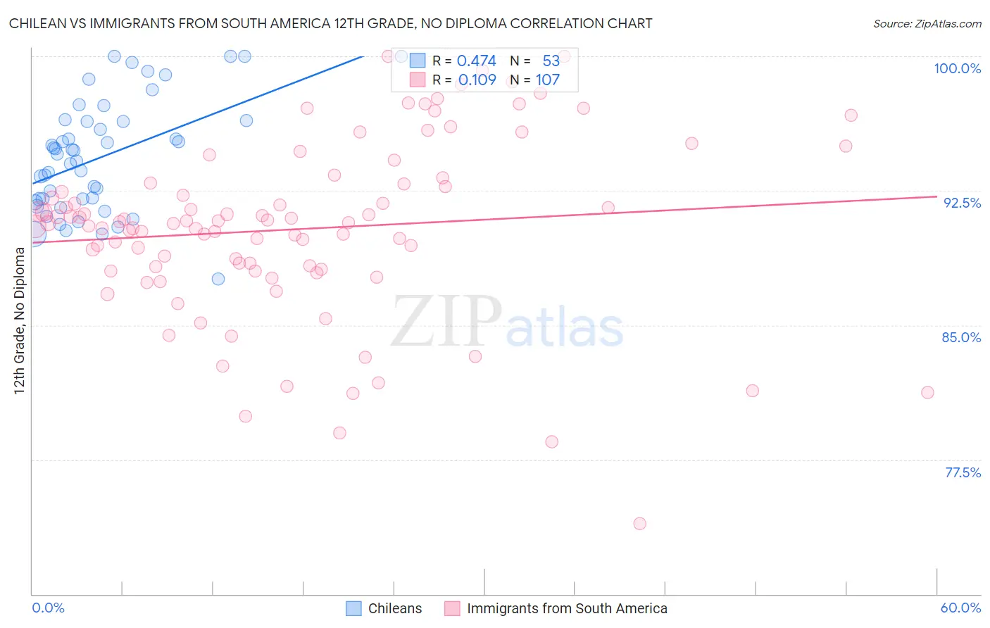 Chilean vs Immigrants from South America 12th Grade, No Diploma