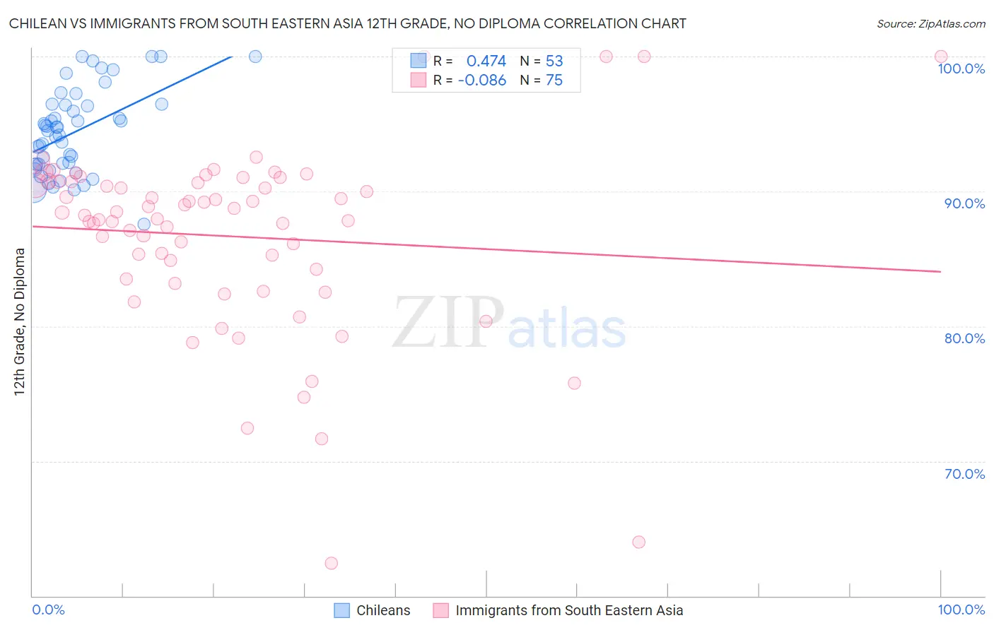 Chilean vs Immigrants from South Eastern Asia 12th Grade, No Diploma