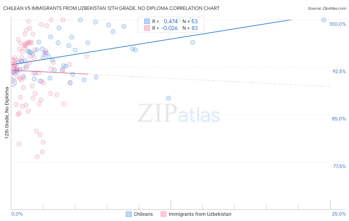 Chilean vs Immigrants from Uzbekistan 12th Grade, No Diploma