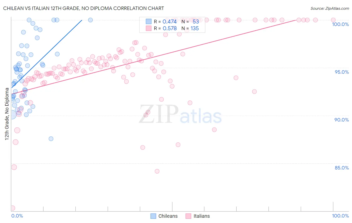 Chilean vs Italian 12th Grade, No Diploma