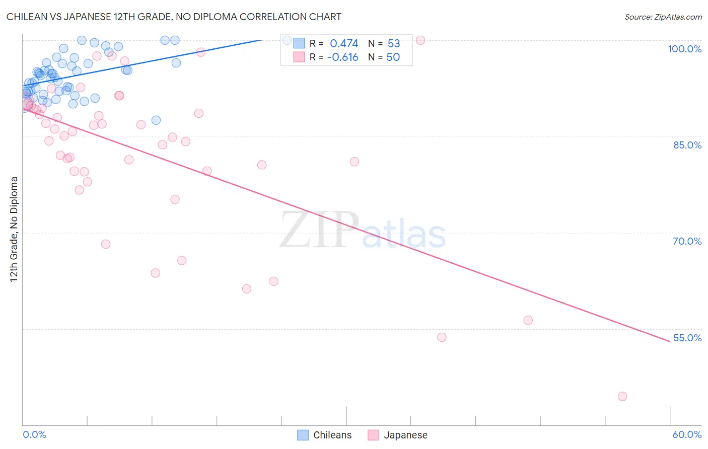 Chilean vs Japanese 12th Grade, No Diploma