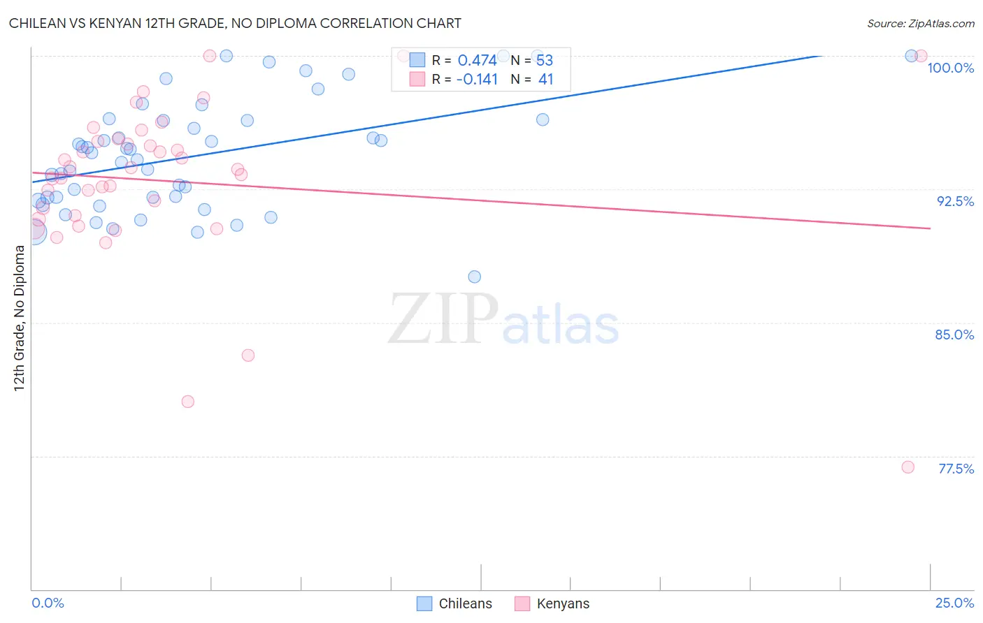 Chilean vs Kenyan 12th Grade, No Diploma