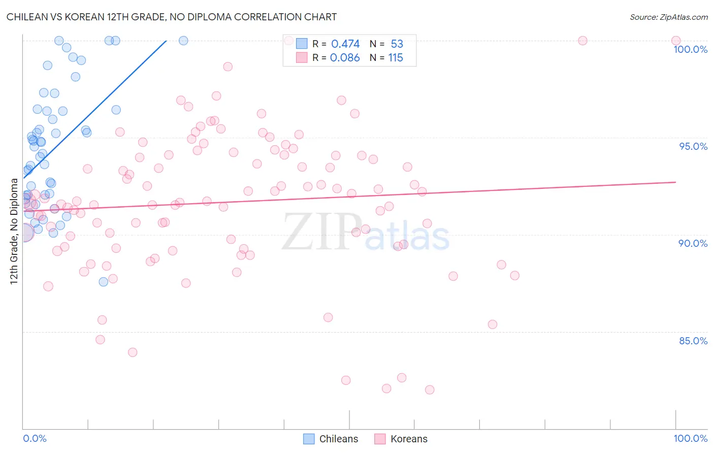 Chilean vs Korean 12th Grade, No Diploma