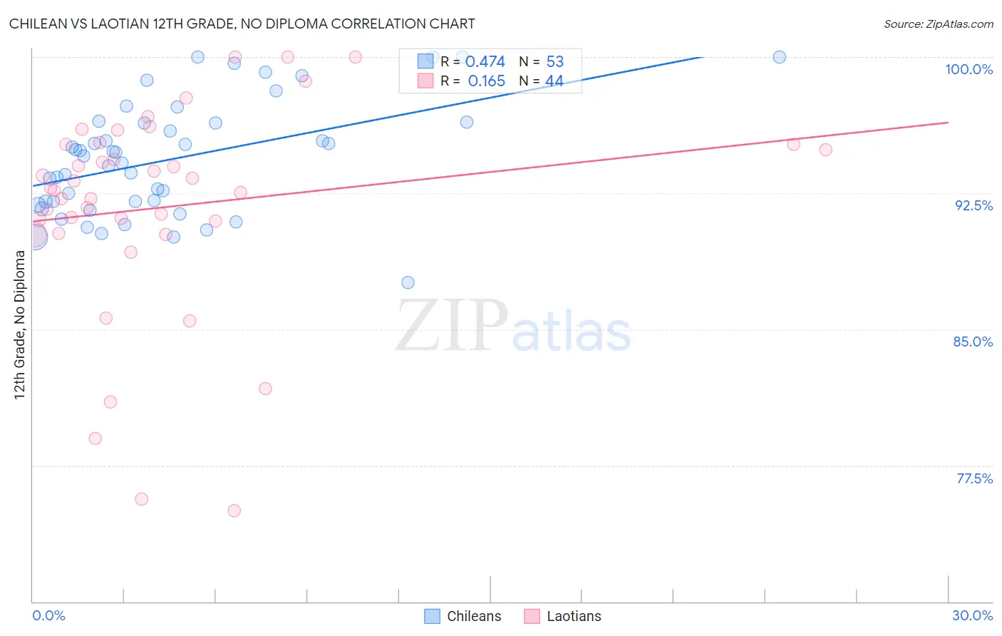 Chilean vs Laotian 12th Grade, No Diploma