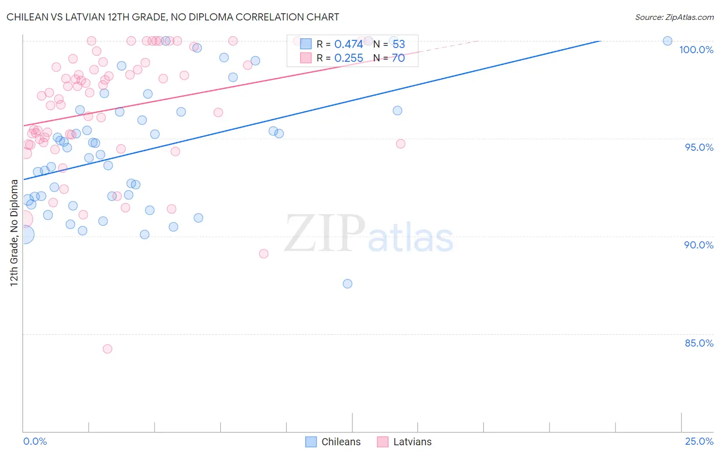 Chilean vs Latvian 12th Grade, No Diploma