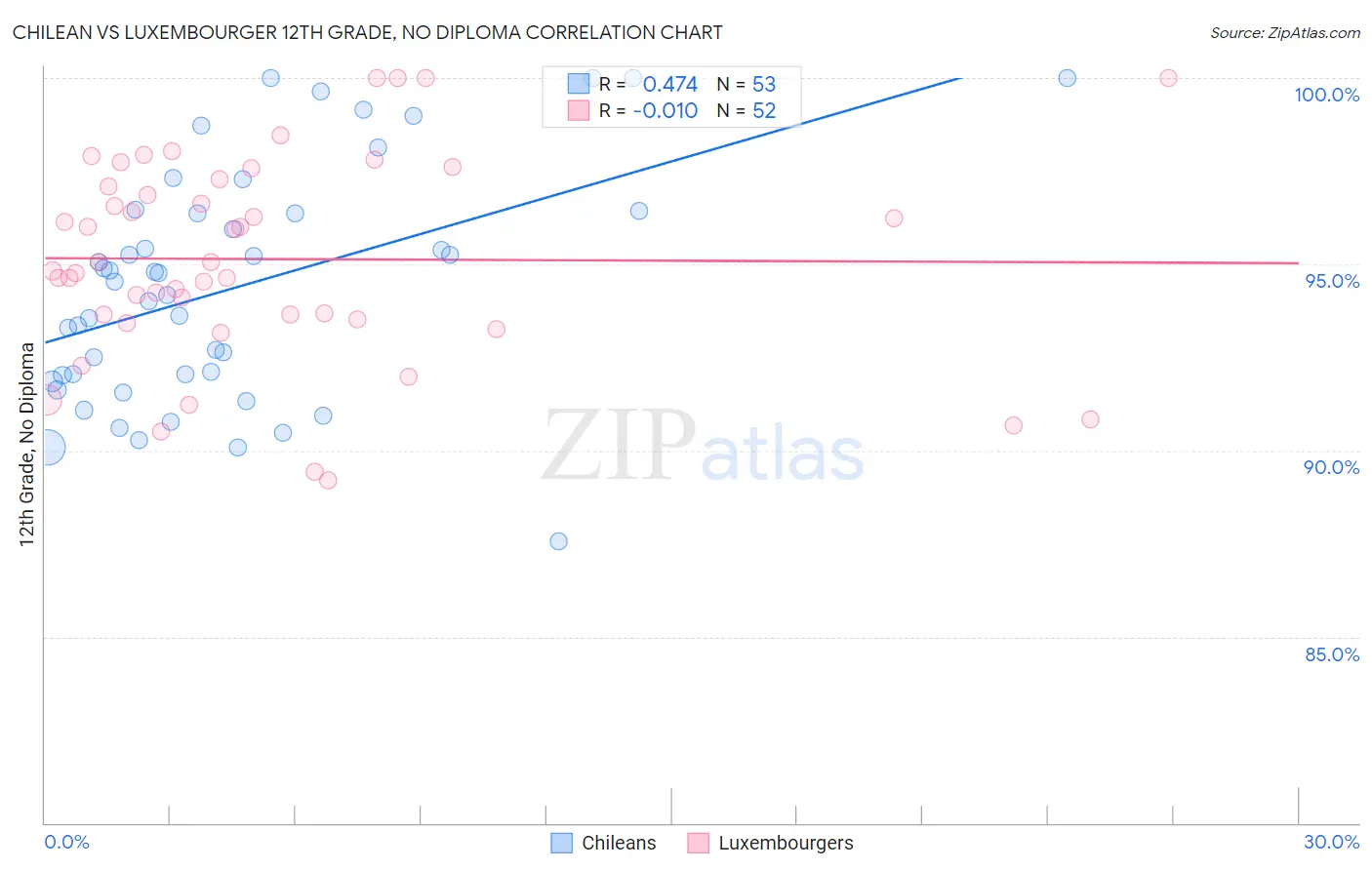 Chilean vs Luxembourger 12th Grade, No Diploma