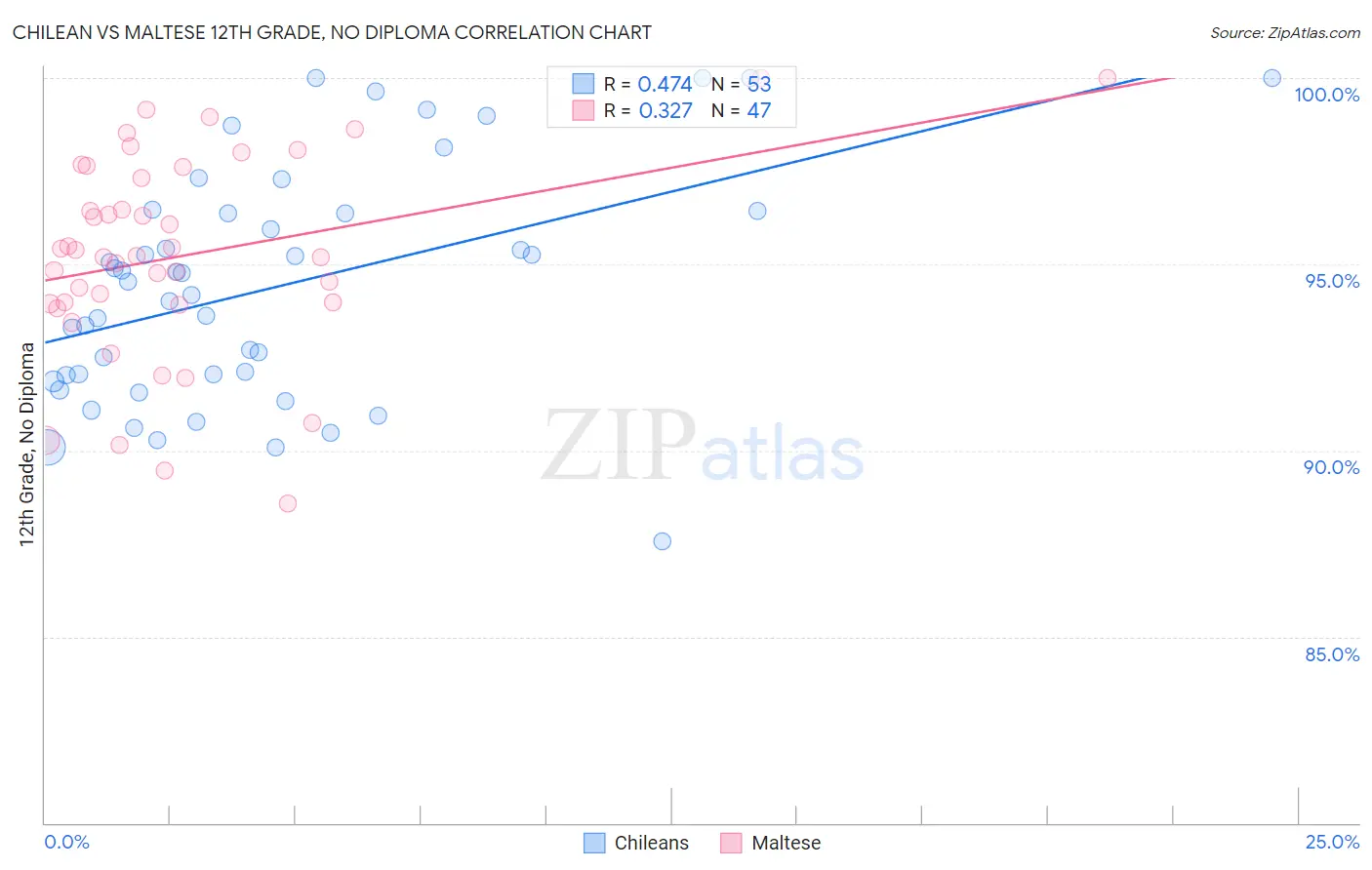 Chilean vs Maltese 12th Grade, No Diploma