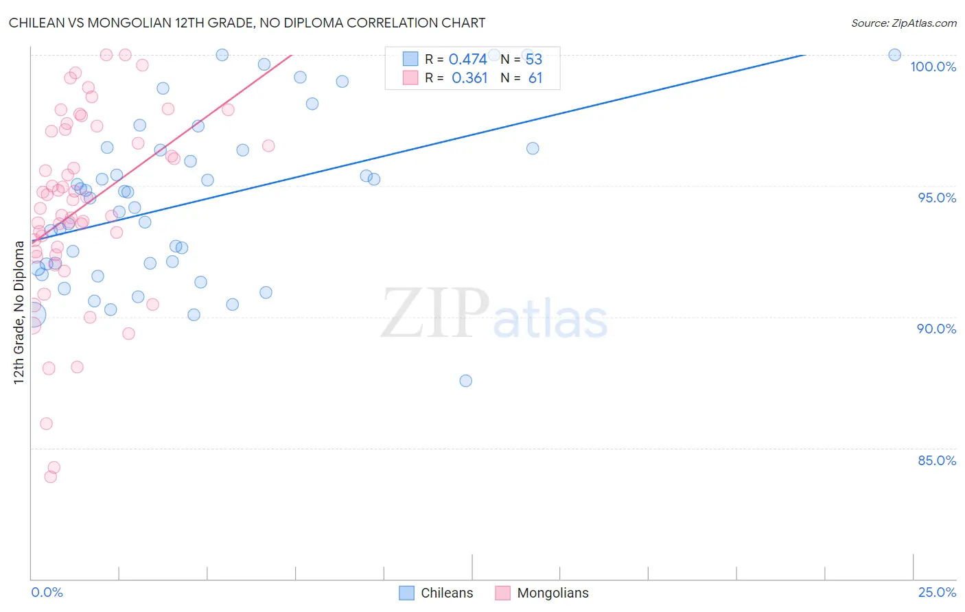 Chilean vs Mongolian 12th Grade, No Diploma