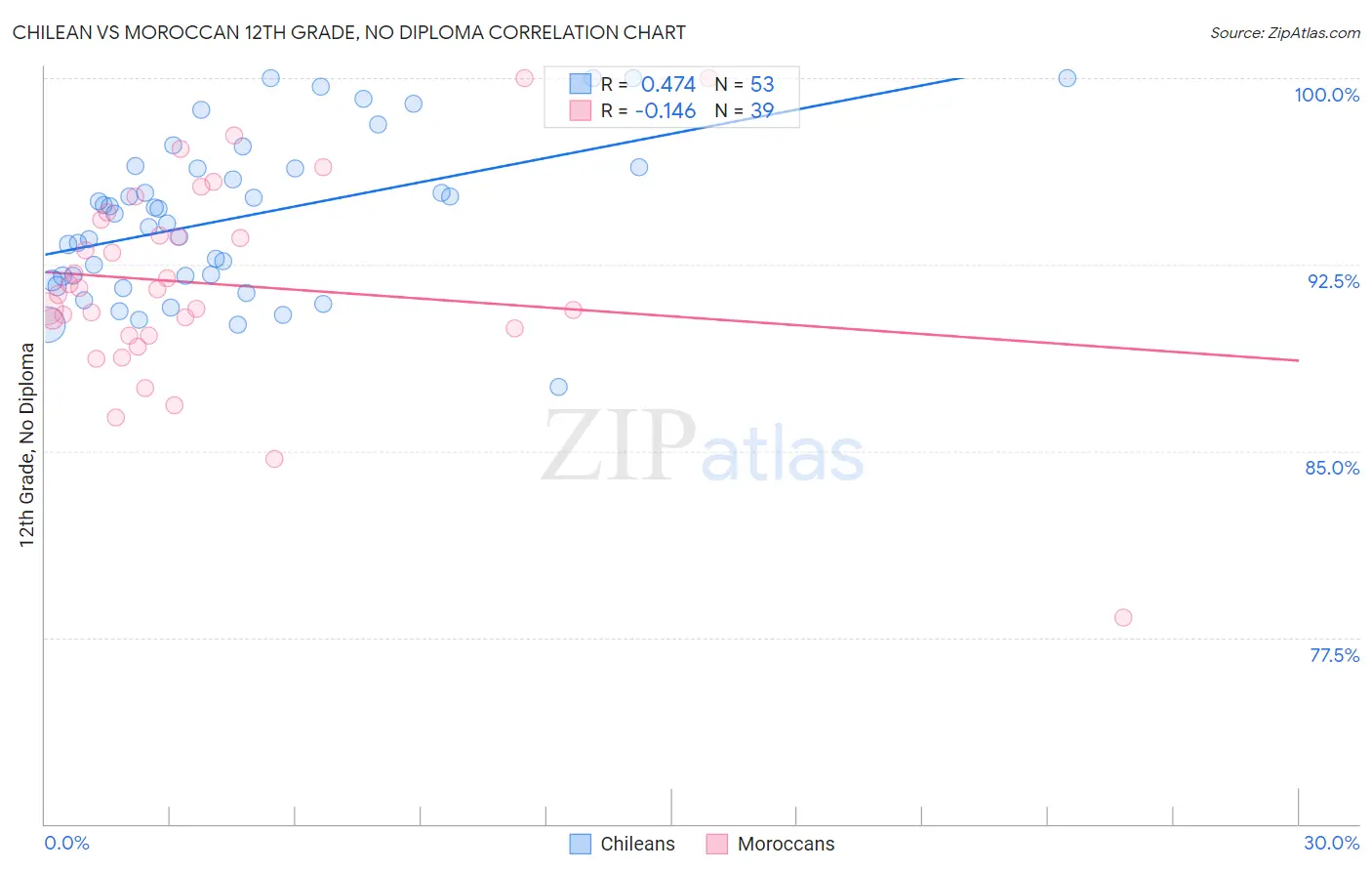 Chilean vs Moroccan 12th Grade, No Diploma
