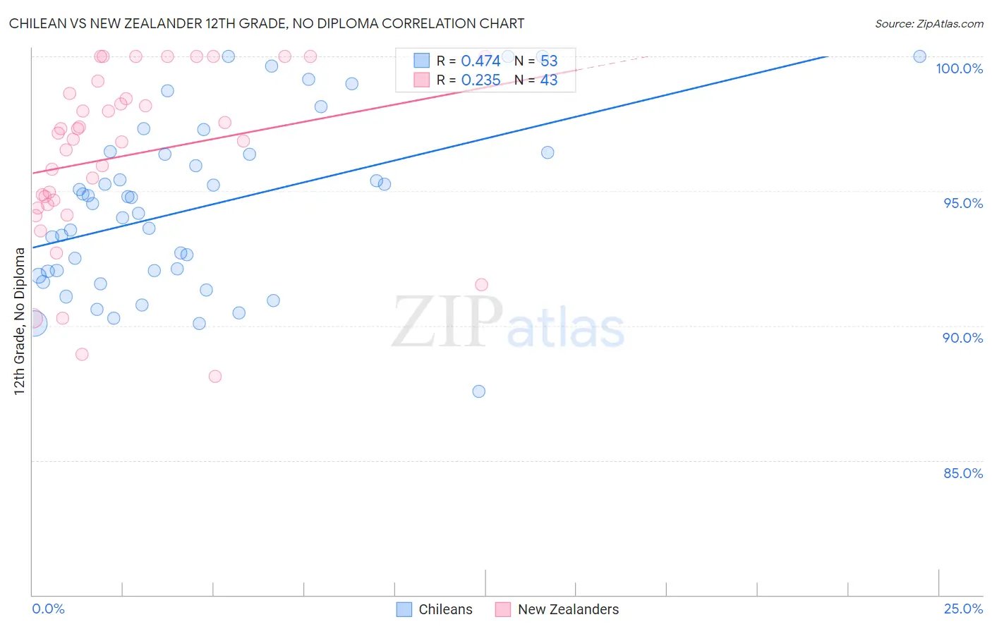 Chilean vs New Zealander 12th Grade, No Diploma