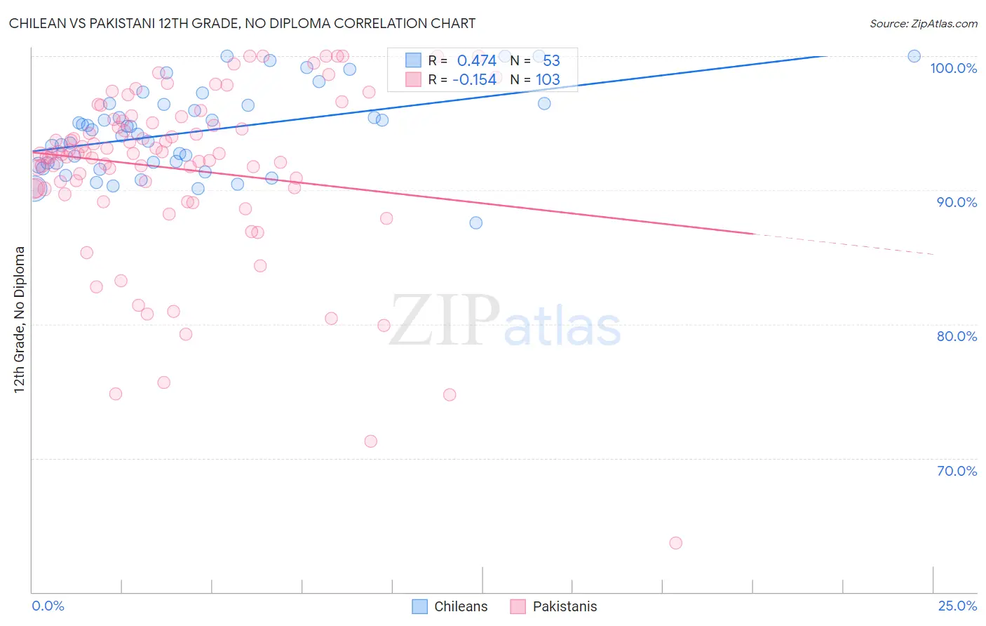 Chilean vs Pakistani 12th Grade, No Diploma