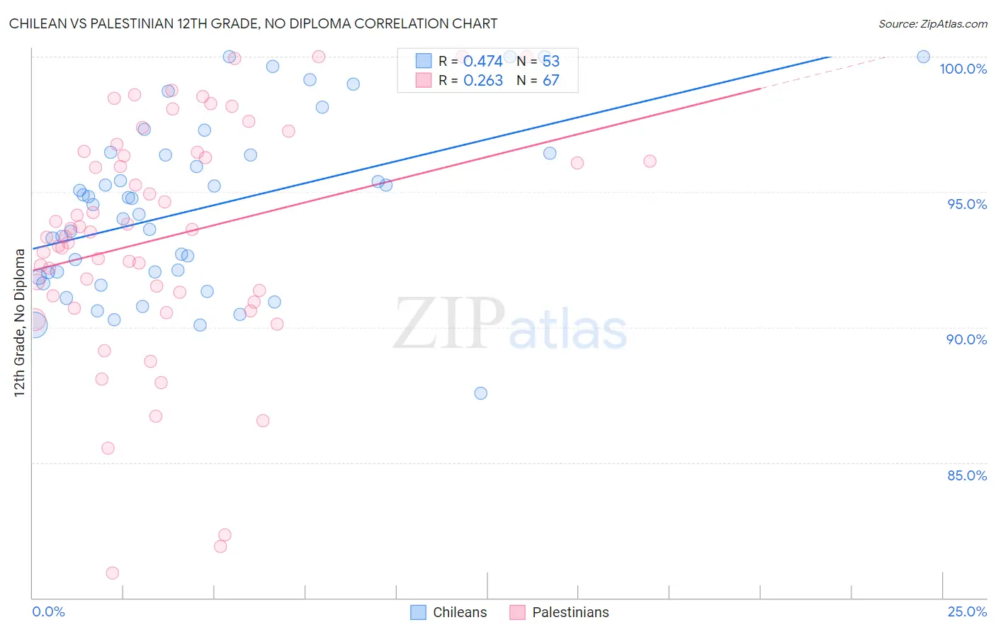 Chilean vs Palestinian 12th Grade, No Diploma