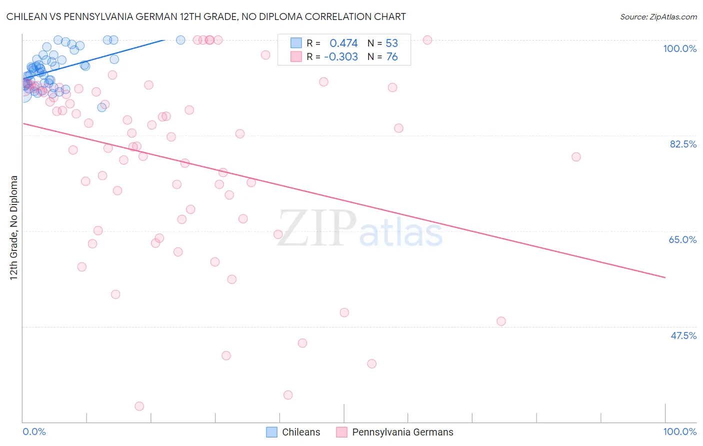 Chilean vs Pennsylvania German 12th Grade, No Diploma